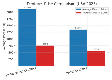 Average cost of dentures in the USA 2025 comparison chart